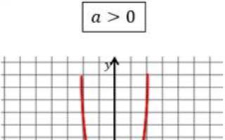 Презентация «Функция y=ax2, ее график и свойства